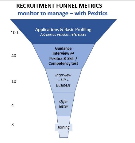 Hire Faster and Smarter by using a Hiring funnel